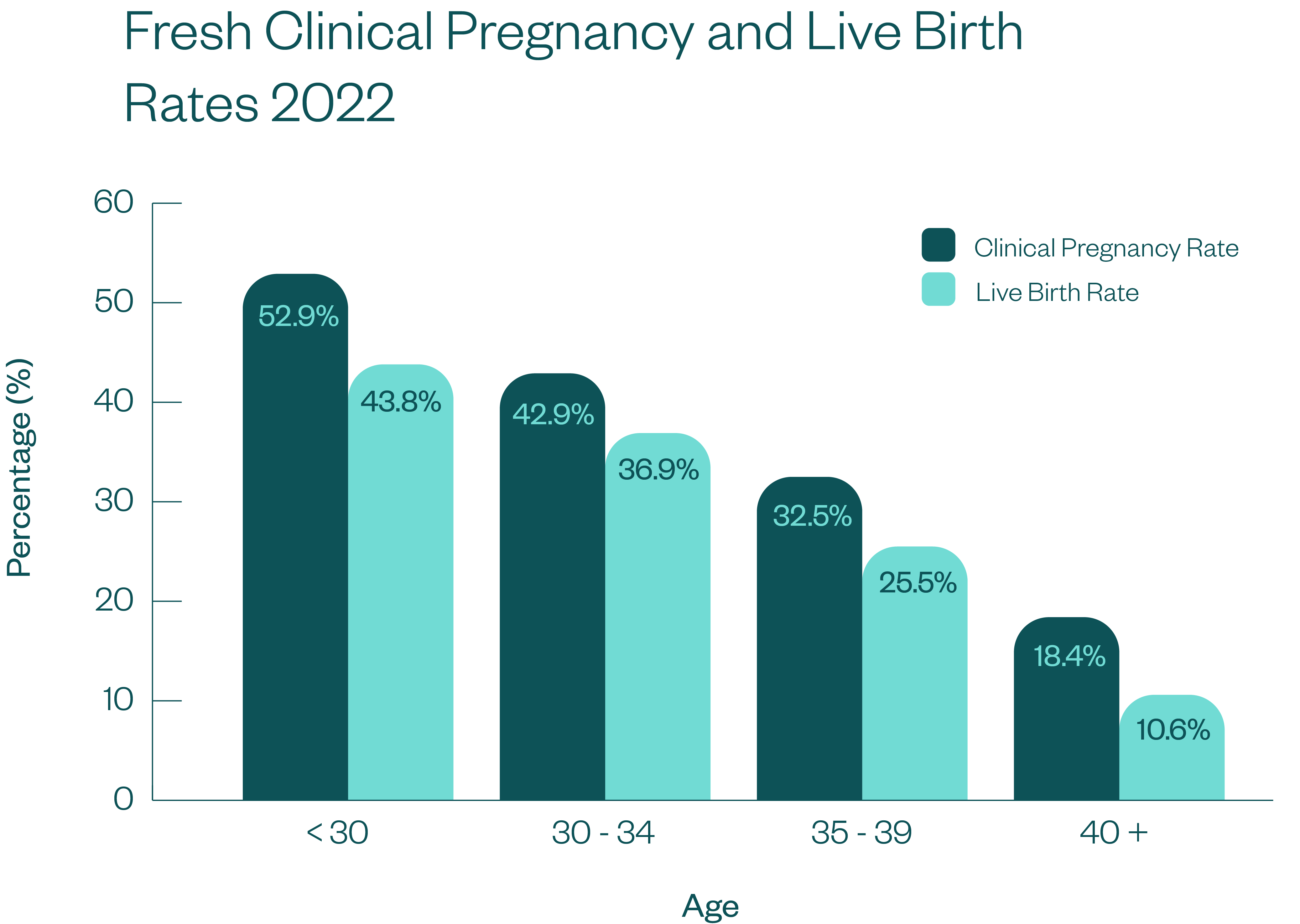 Fresh clinical pregnancy live birth dates 2022