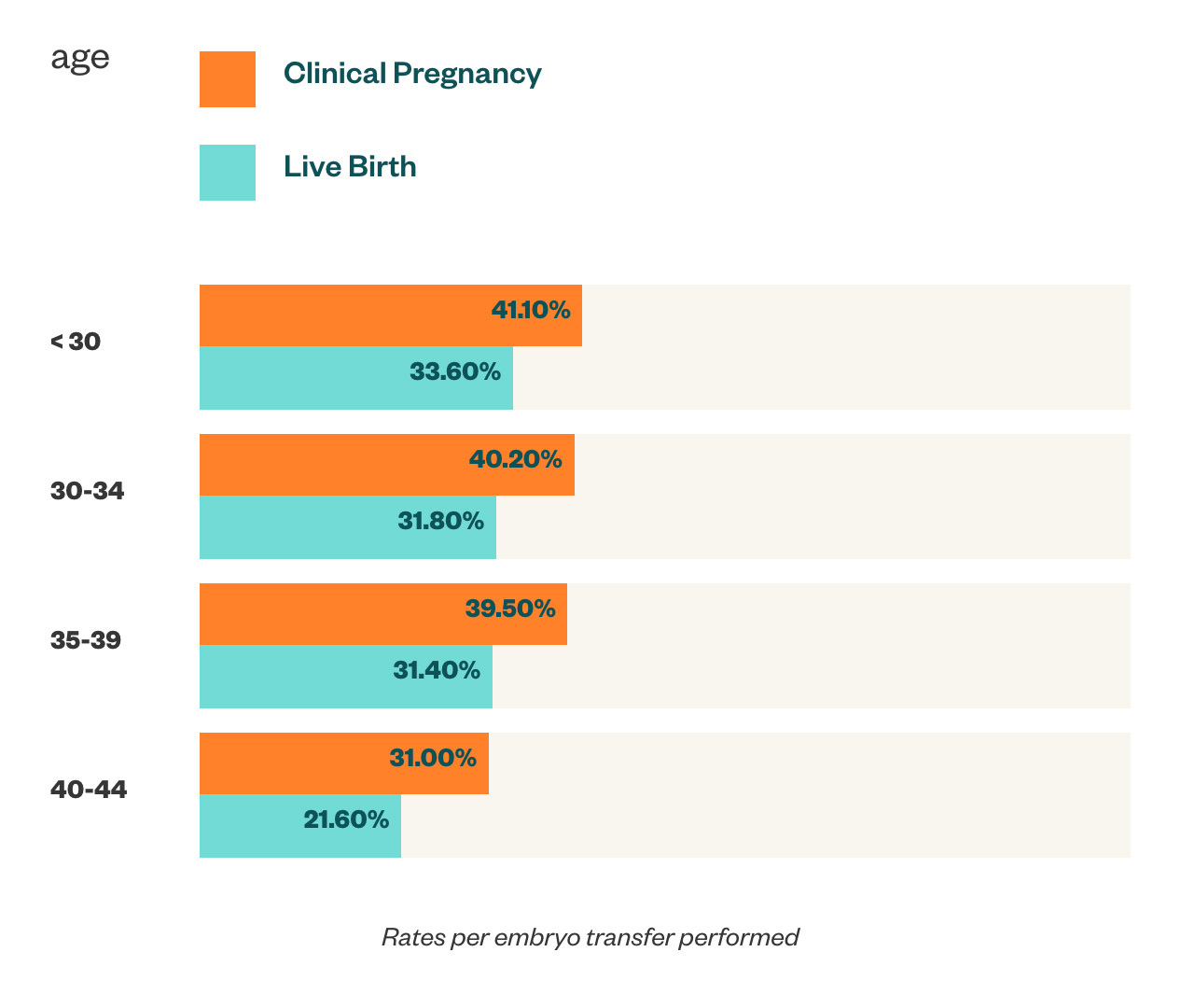 Ivf Success Rates Some Of Australia S Highest Success Rates Monash Ivf