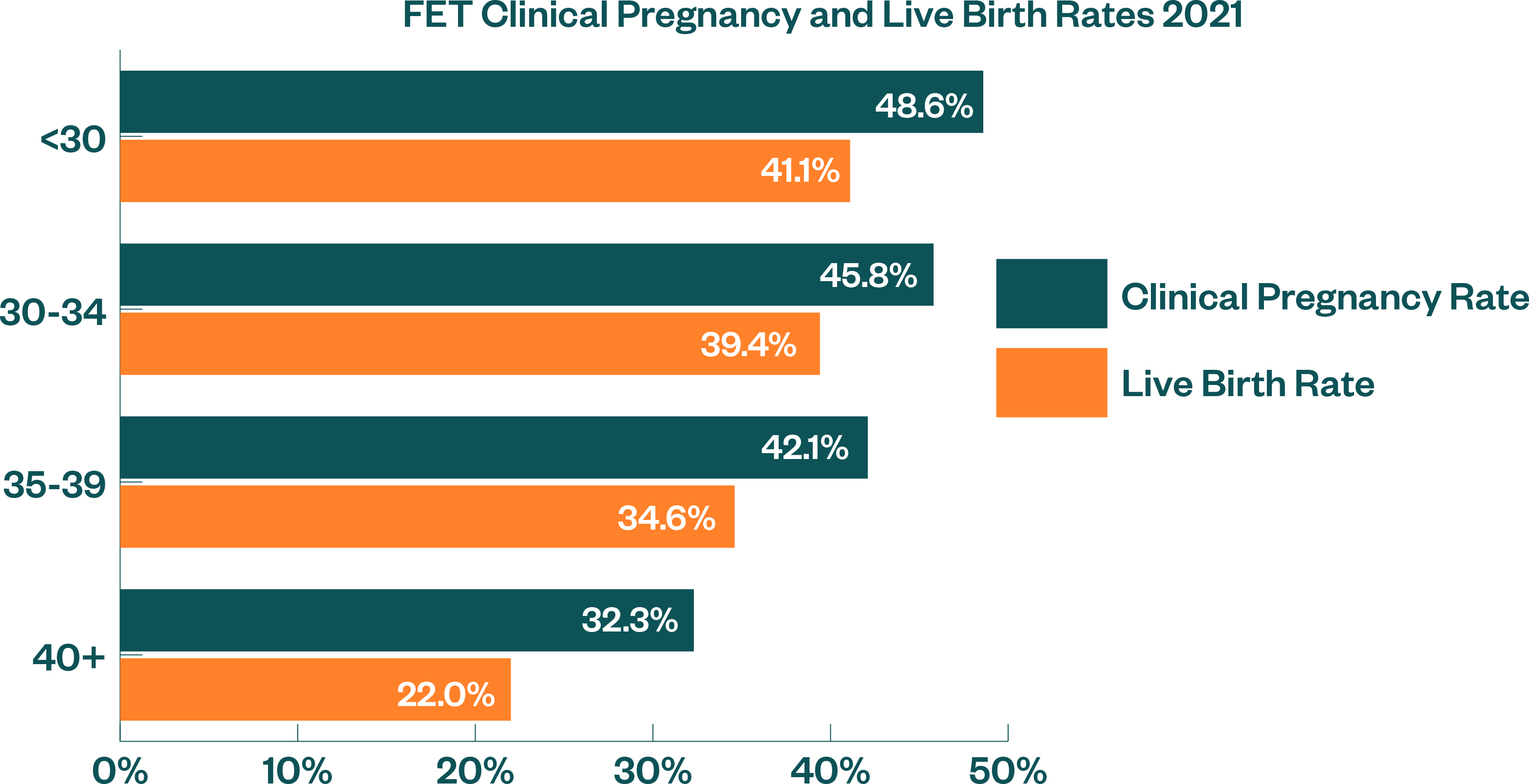 MI2417 Success Rates2021 V1 Clinical Pregnancy And Live Birth Rates FET 01