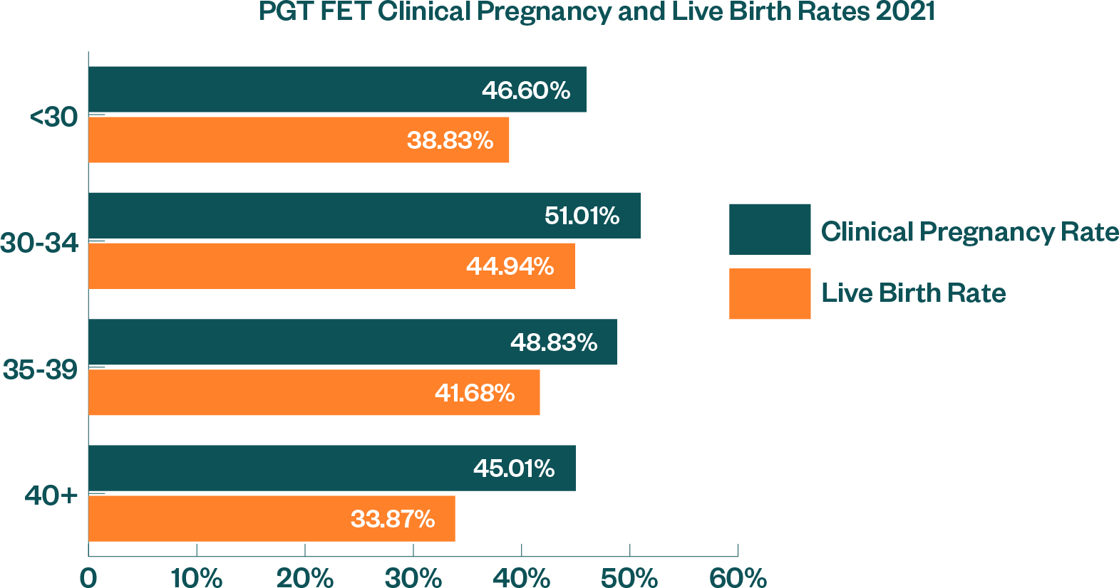 MI2417 Success Rates2021 V1 Clinical Pregnancy And Live Birth Rates PGTFET 01