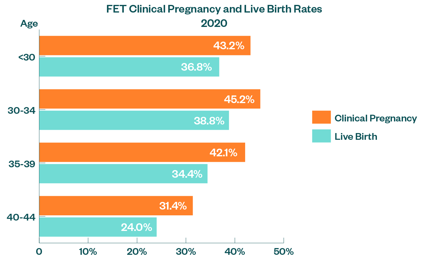 Success Graphs FET Clinical Pregnancy and Live Birth Rates 2020