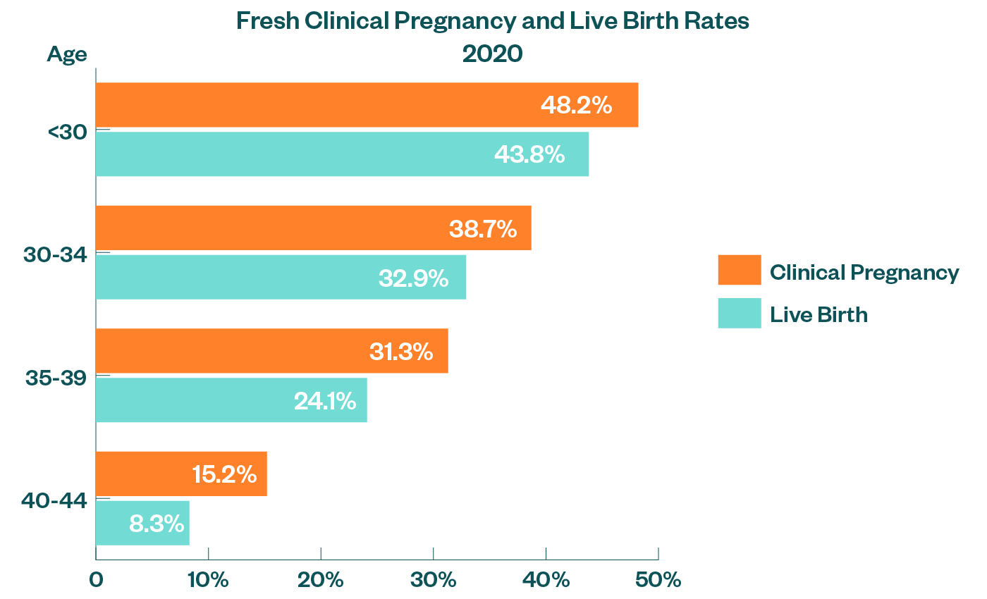 Success Graphs Fresh Clinical Pregnancy and Live Birth Rates 2020