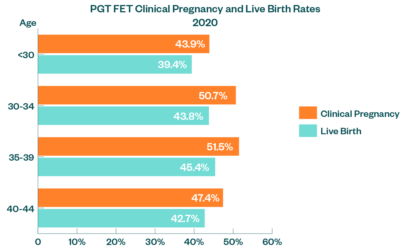 Success Graphs PGT FET Clinical Pregnancy and Live Birth Rates 2020